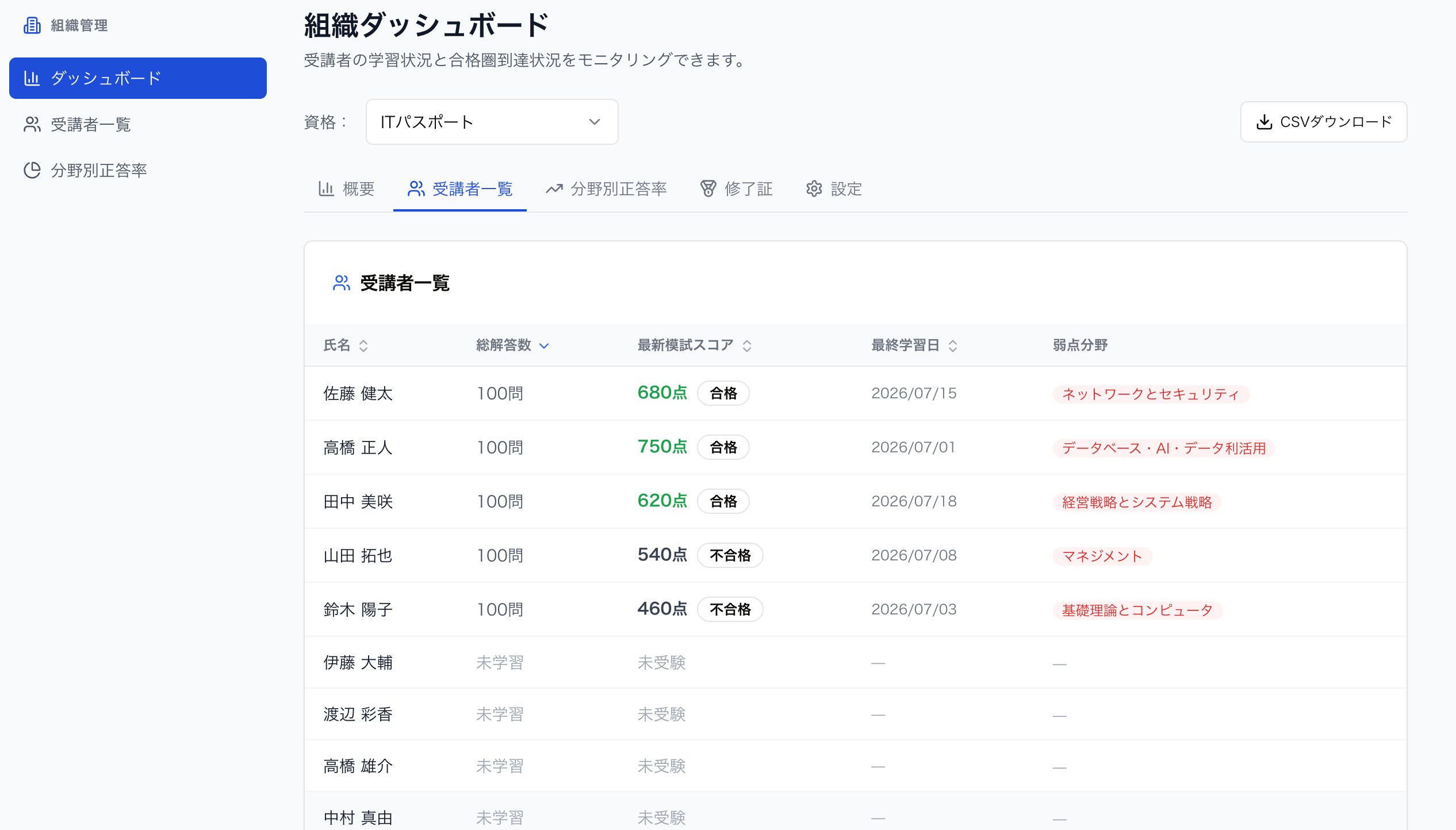 組織ダッシュボードの受講者一覧。社員別の模試スコアと弱点分野を表示